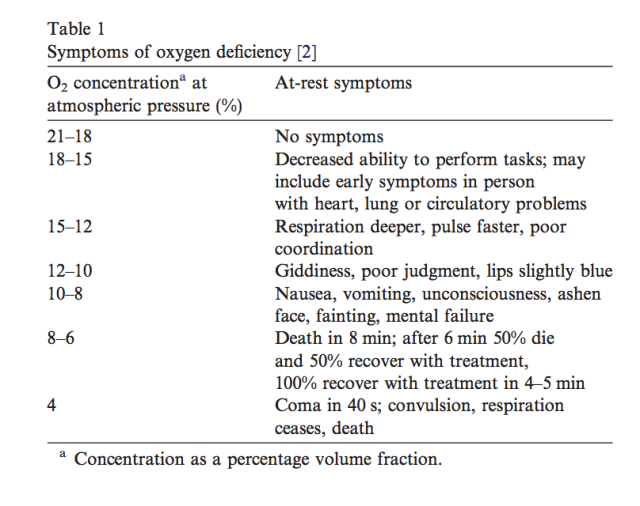 oxygen deficiency table